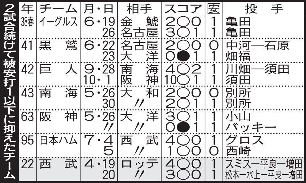 2試合続けて被安打1以下に抑えたチーム