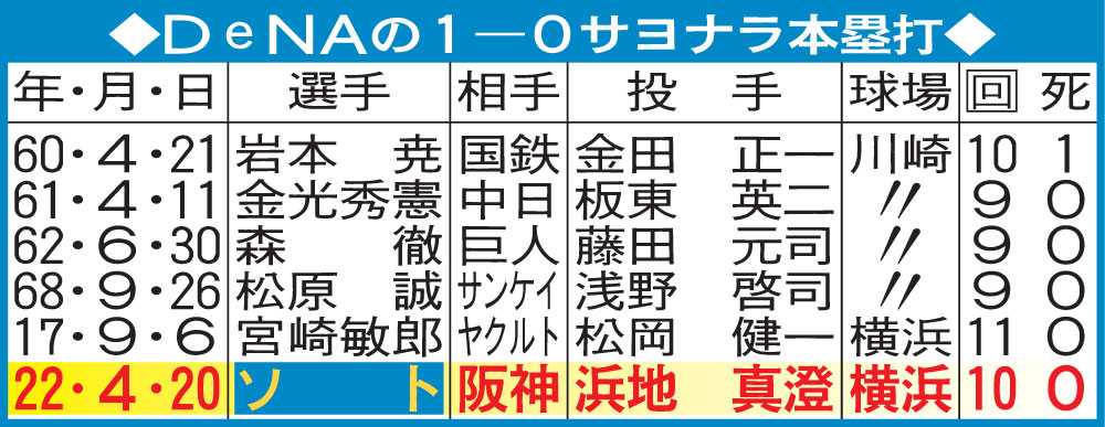 DeNAの1-0サヨナラ本塁打