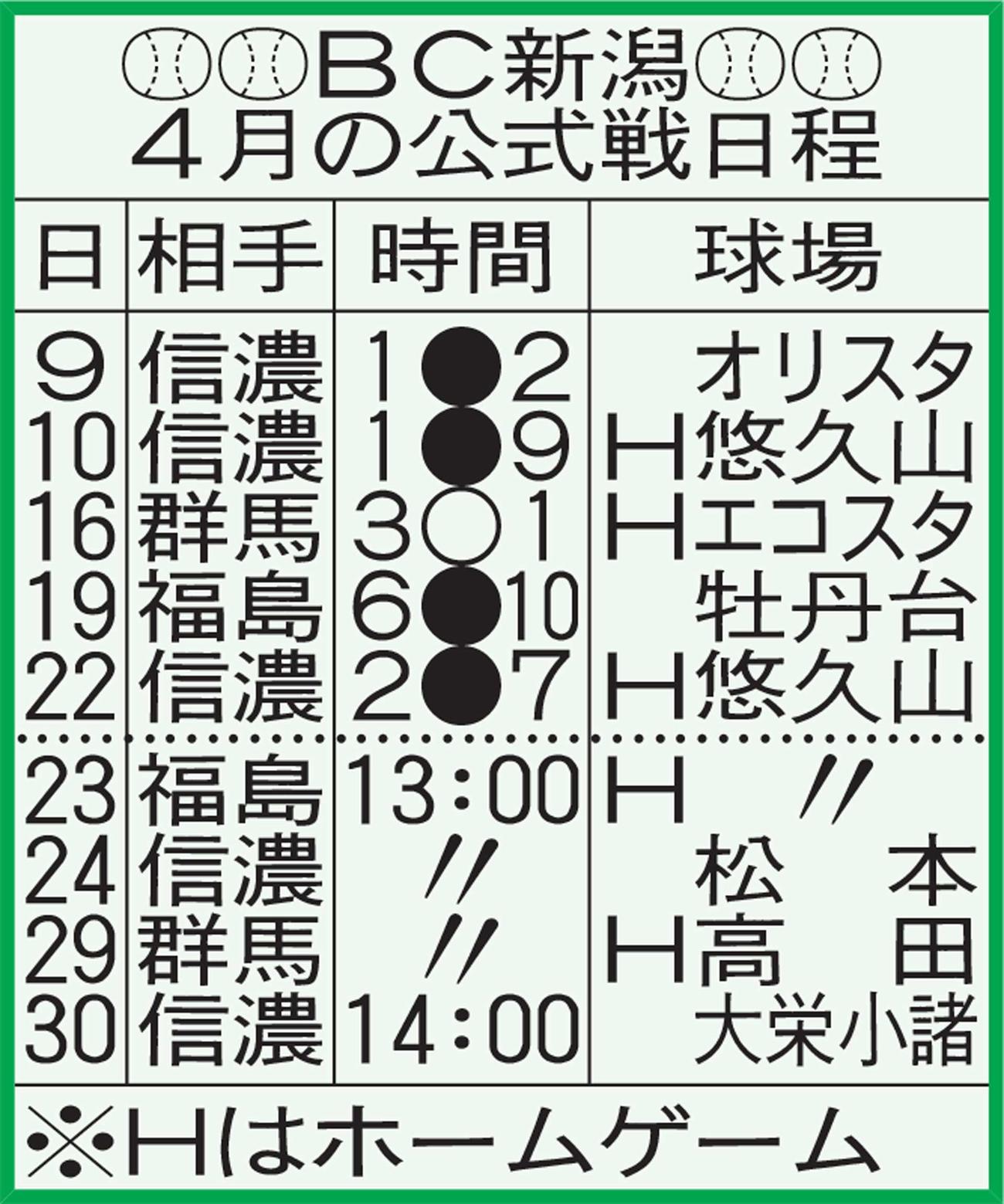 BC新潟、4月の公式戦日程