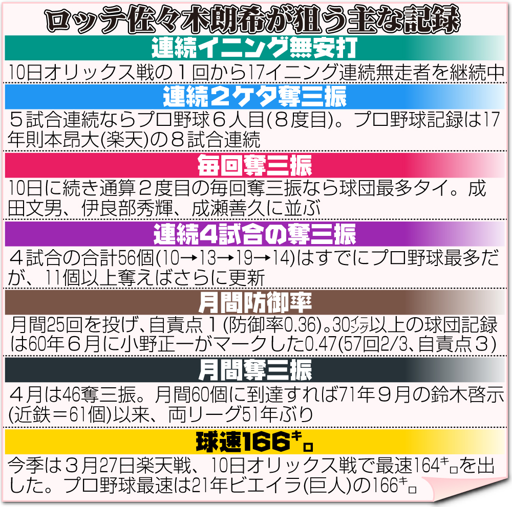 ロッテ佐々木朗希が狙う主な記録