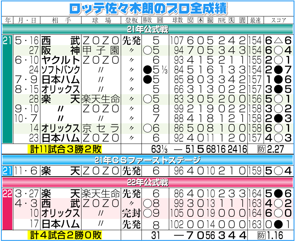 ロッテ佐々木朗希のプロ全成績（４月１７日現在）