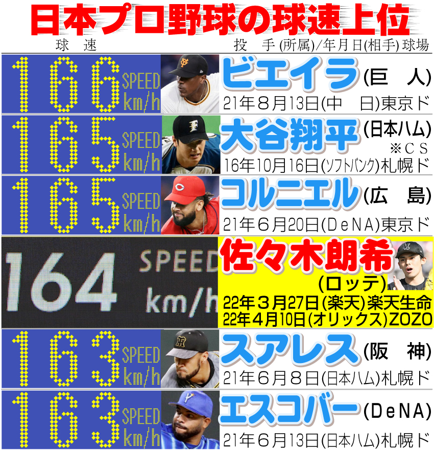 日本プロ野球の球速上位