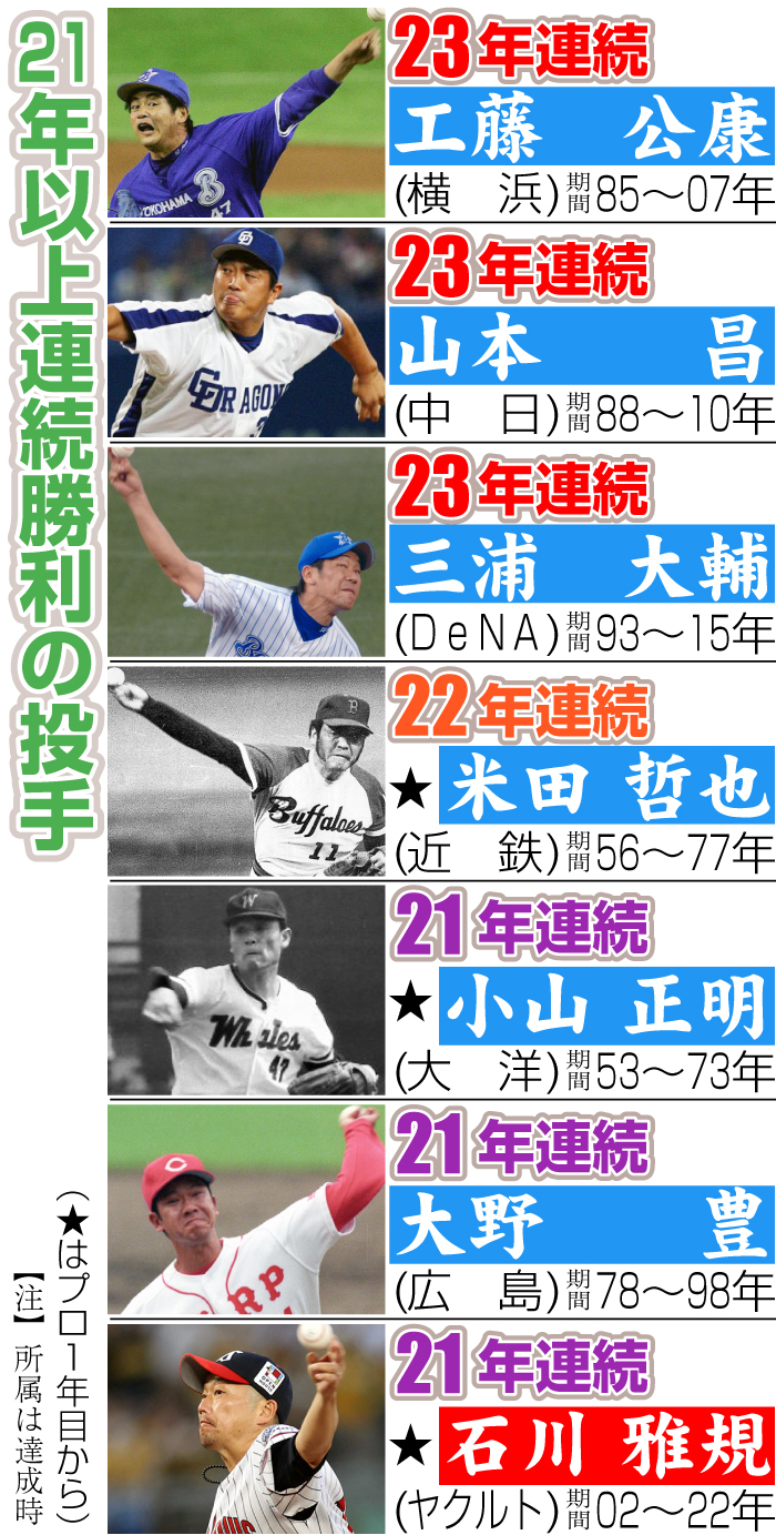 21年以上連続勝利の投手