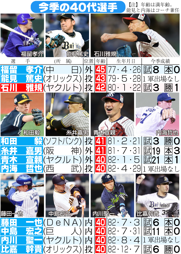 今季の40代選手