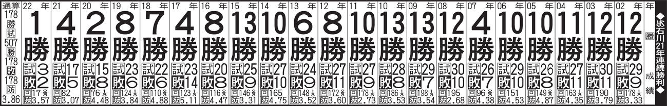 ヤクルト石川の21年連続勝利内訳