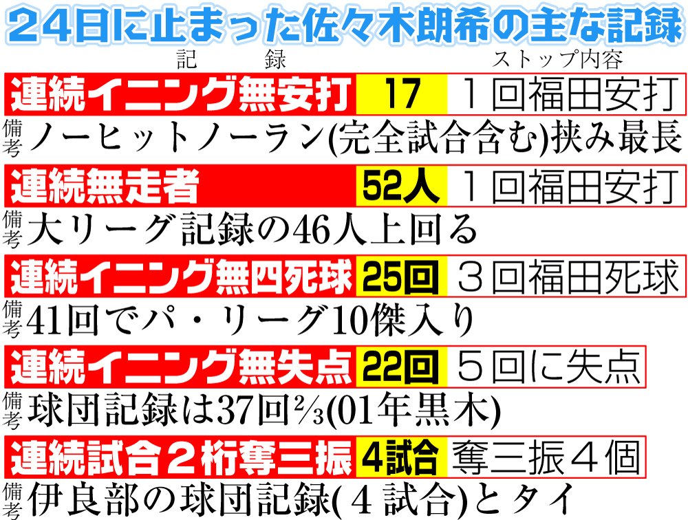 24日に止まった佐々木朗希の主な記録