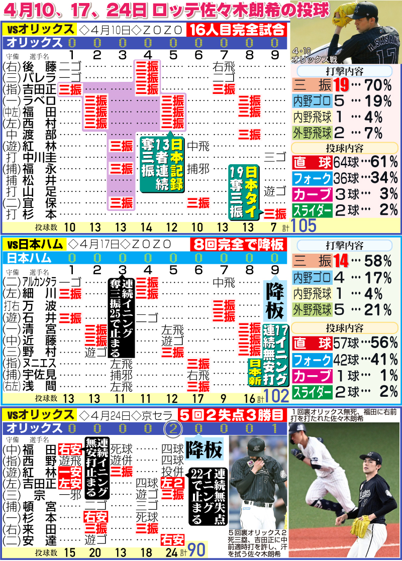 ロッテ佐々木朗希の4月10、1７、24日の投球内容
