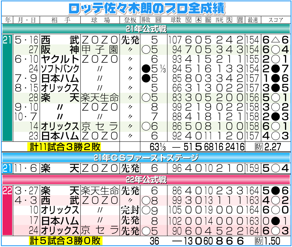 ロッテ佐々木朗希のプロ全成績　４月24日現在