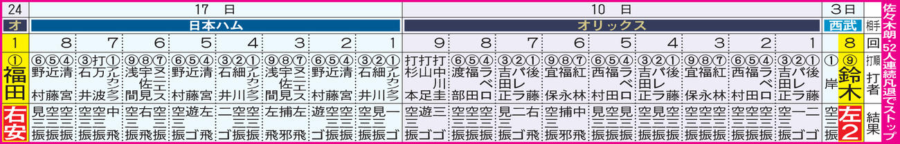 佐々木朗希の52人連続凡退