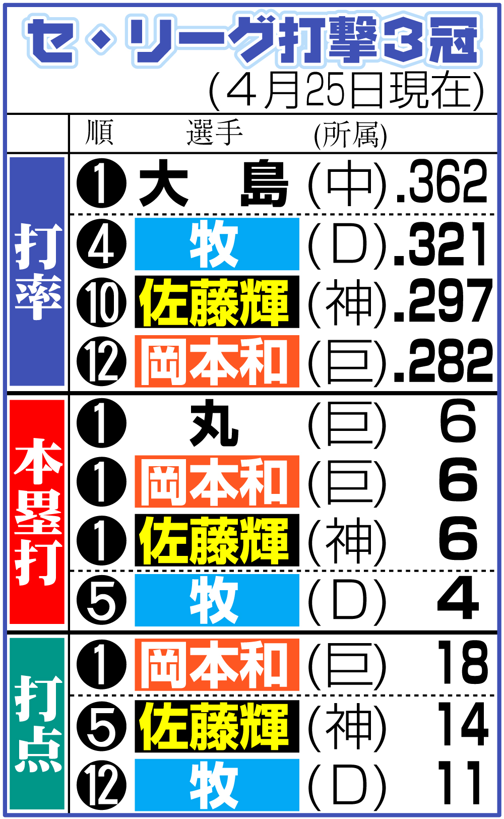 セ・リーグ打撃３冠（4月25日現在）