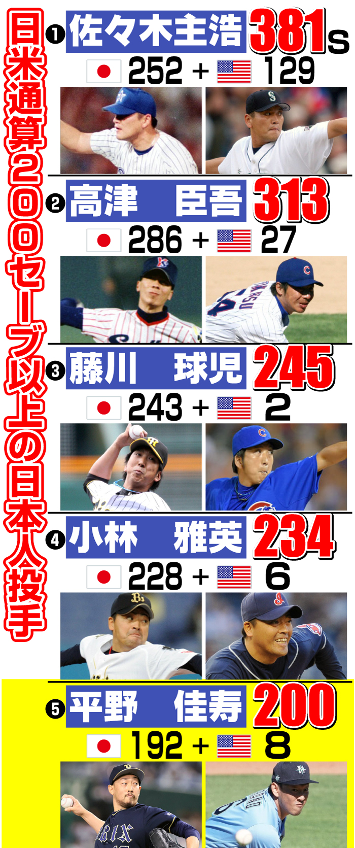 日米通算200セーブ以上の日本人投手