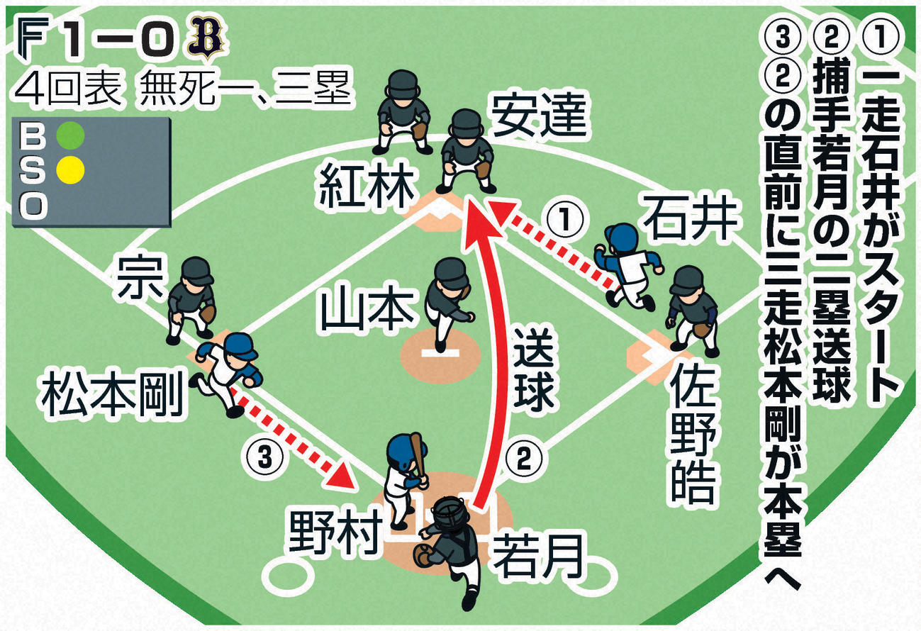 日本ハム４回の重盗