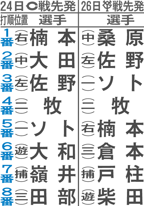 4月24日と26日のDeNA先発比較