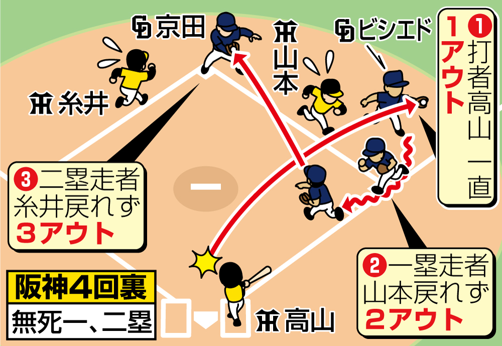 阪神４回裏の三重殺
