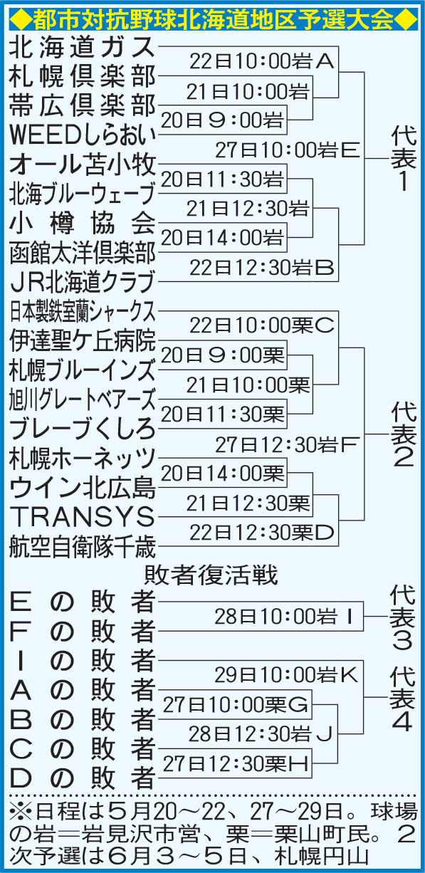 都市対抗野球北海道地区予選大会の組み合わせ
