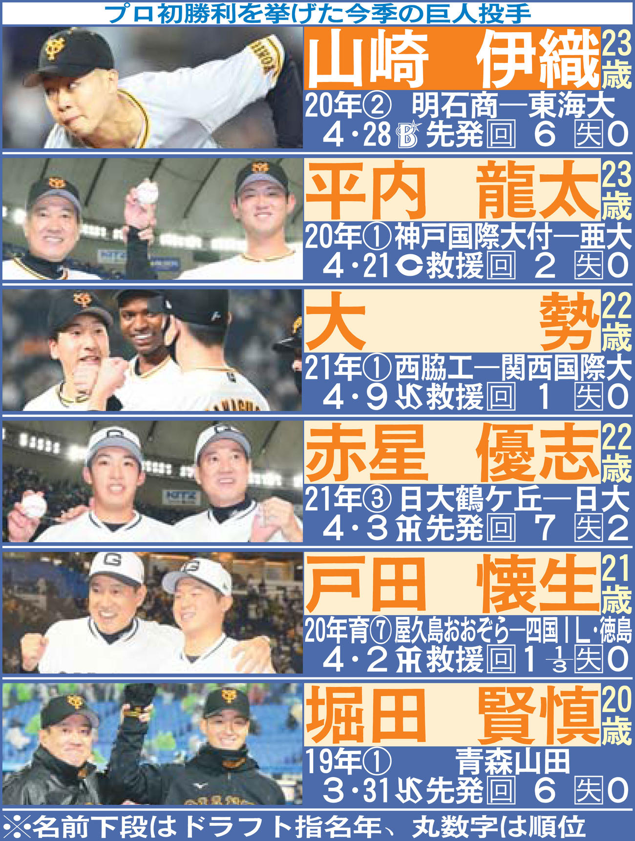 プロ初勝利を挙げた今季の巨人投手