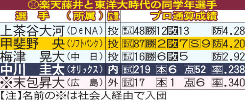 楽天藤井と東洋大時代の同学年選手