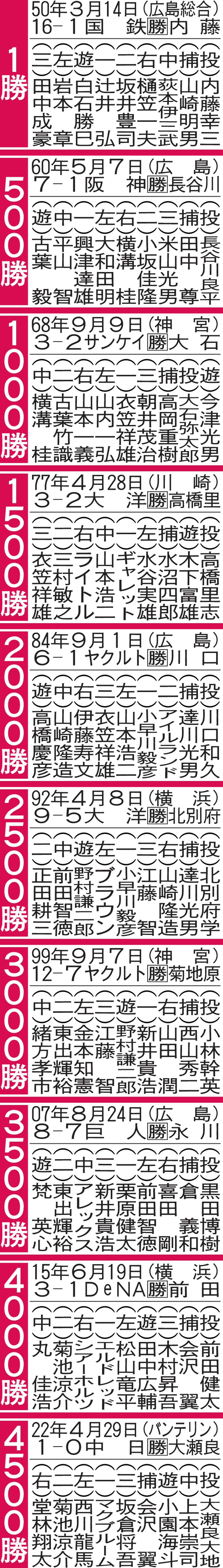 広島4500勝のあゆみ