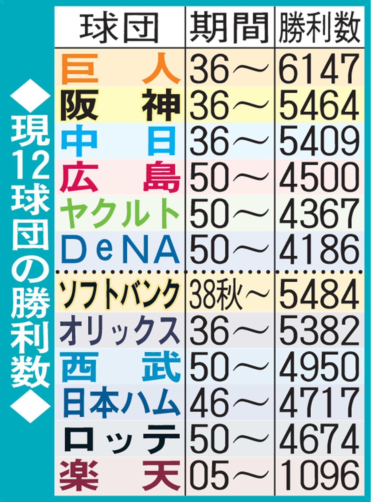現12球団の勝利数