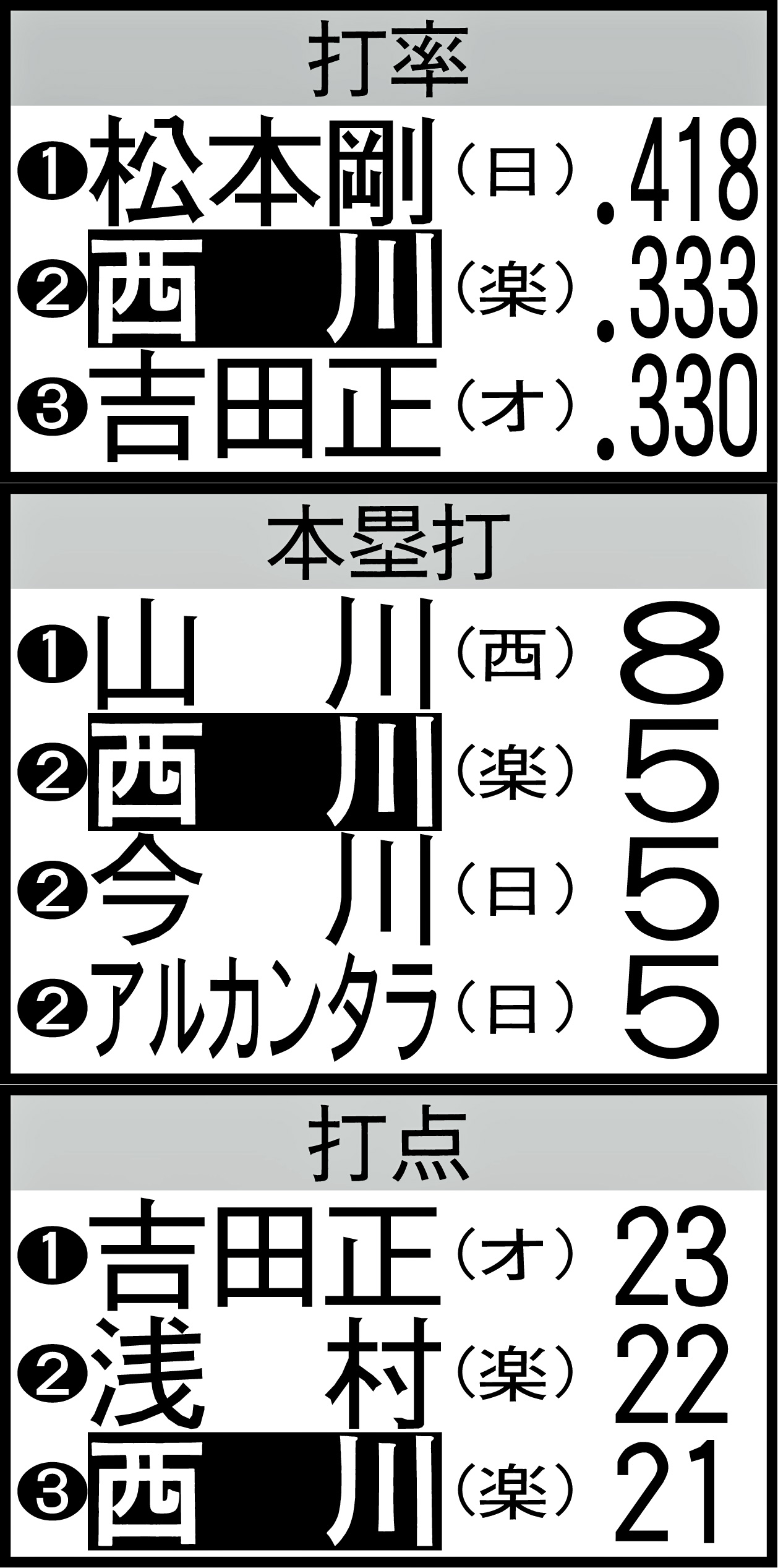 パ打撃3傑