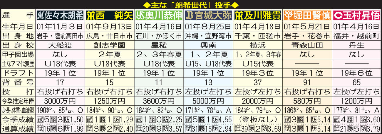 主な「朗希世代」投手