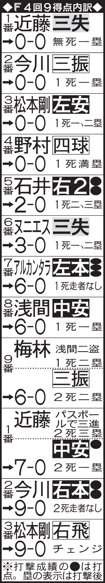 日本ハム4回の9得点内訳（5月1日ロッテ戦）