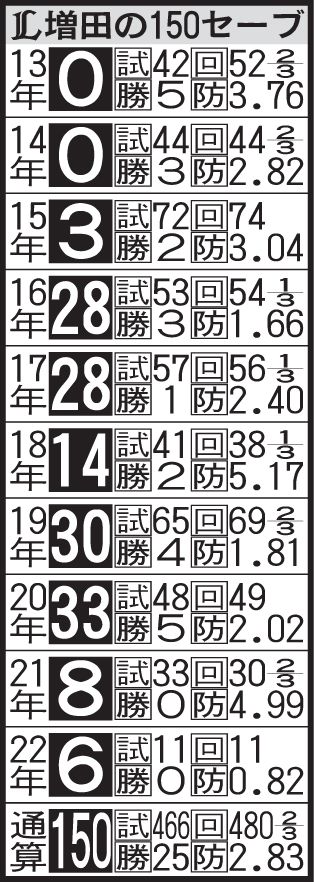 西武増田の150セーブ