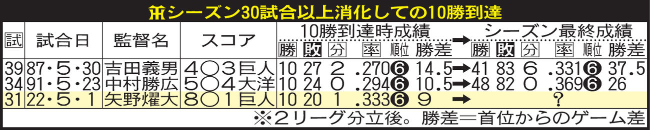阪神シーズン30試合以上消化しての10勝到達