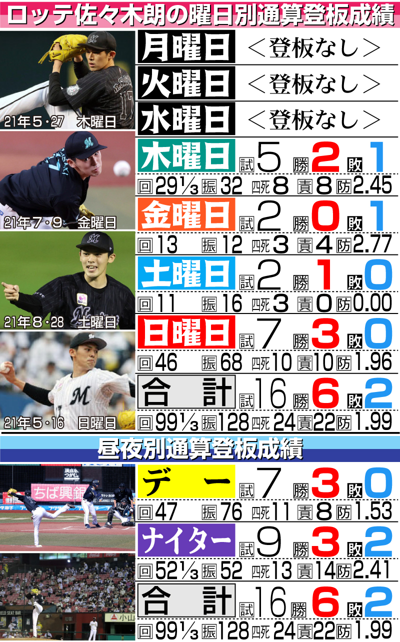 ロッテ佐々木朗希の曜日別と昼夜別通算成績