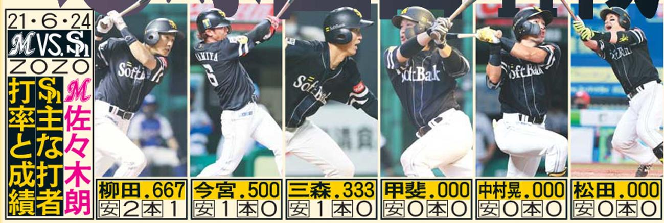 ソフトバンク主な打者の対佐々木朗の打率と成績（対戦は21年6月24日の1試合だけ）