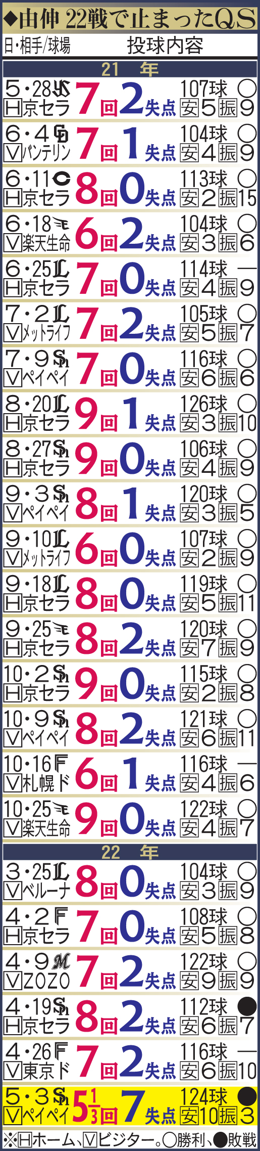 山本由伸22戦で止まったQS