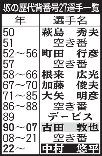 ヤクルトの歴代背番号27選手