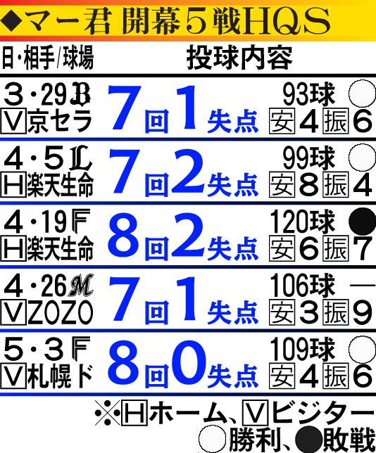 楽天田中の開幕5戦連続HQS