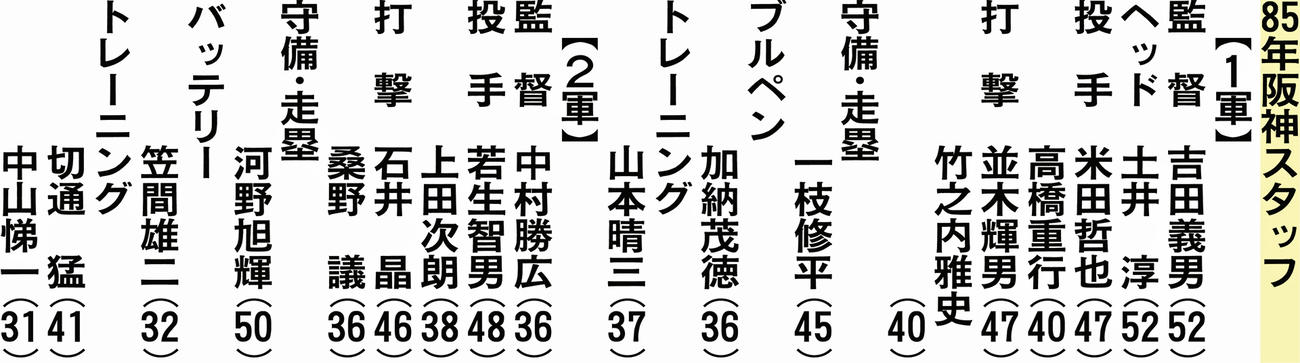85年阪神スタッフ一覧