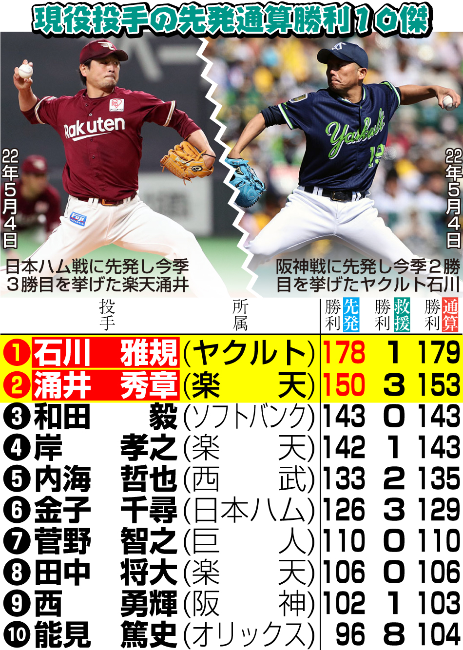 現役投手の先発通算勝利10傑