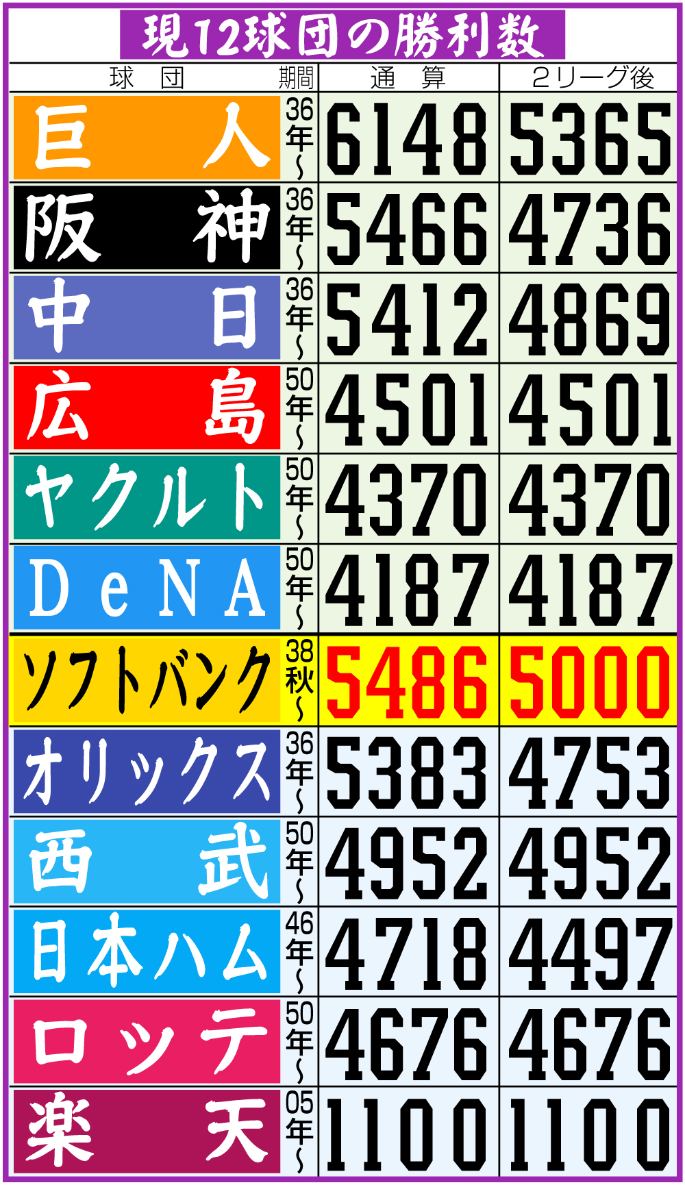 現12球団の勝利数（22年５月４日現在）