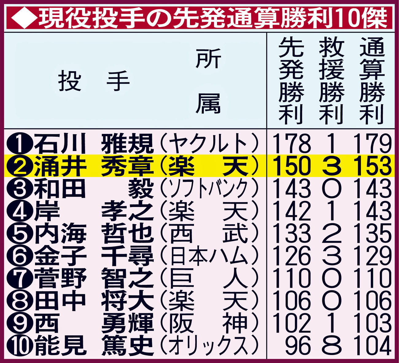 現役投手の先発通算勝利10傑