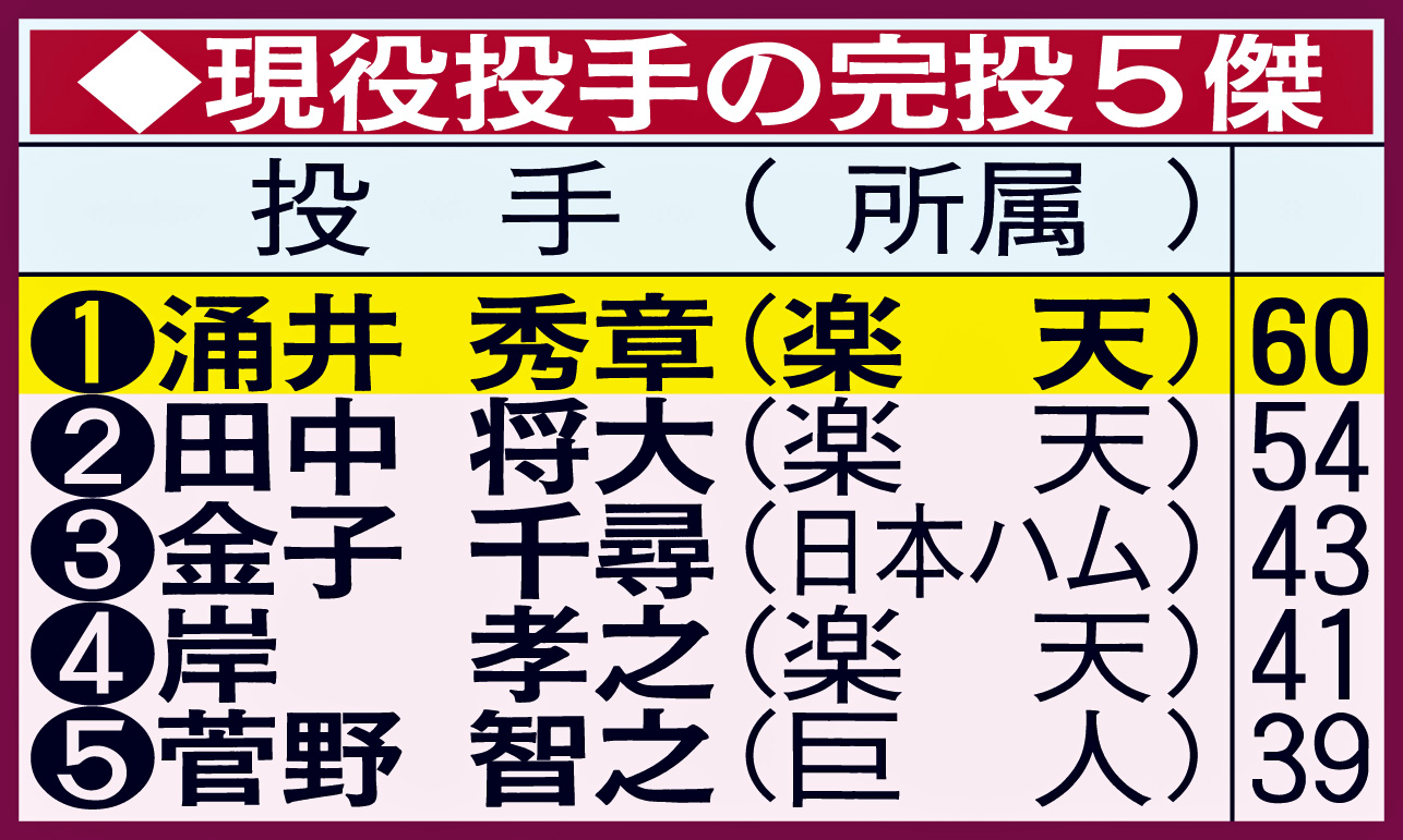 現役投手の完投5傑