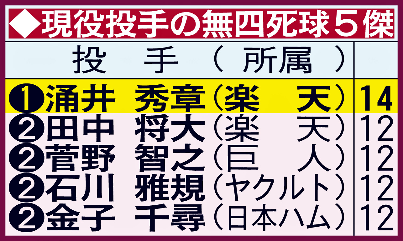 現役投手の無四死球5傑