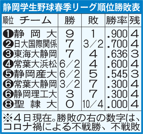 静岡学生野球春季リーグ順位勝敗表