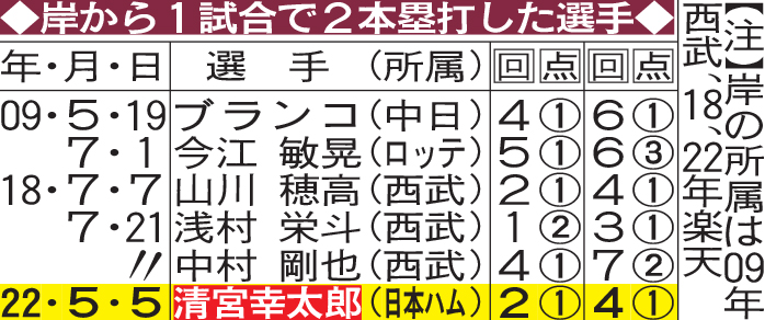 岸から1試合で2本塁打した選手
