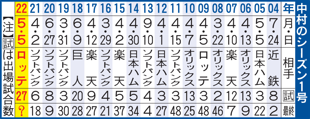 中村のシーズン1号