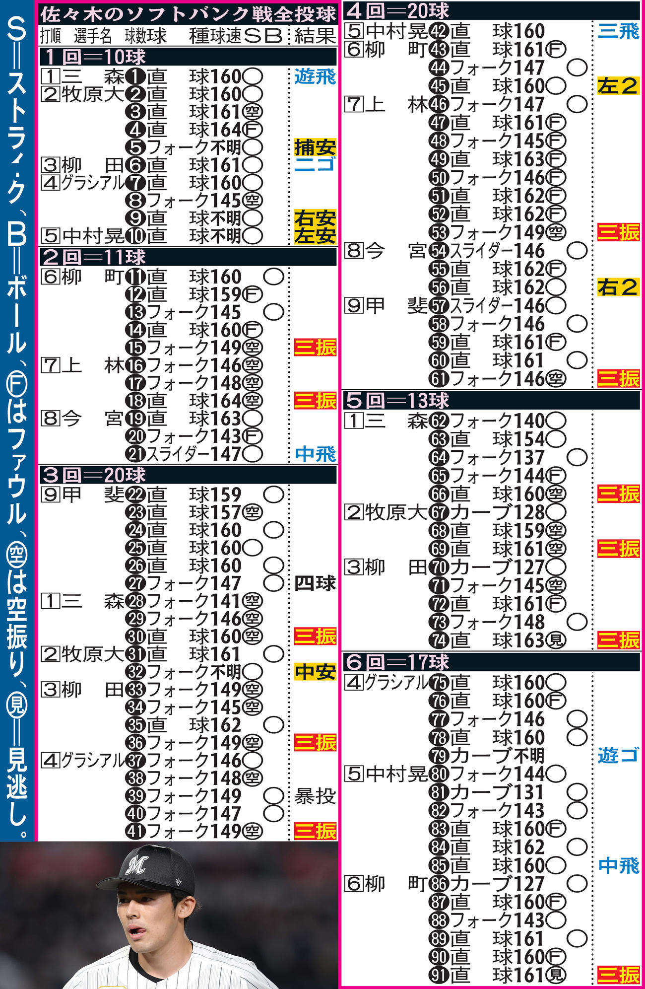 ロッテ佐々木朗希のソフトバンク戦全投球