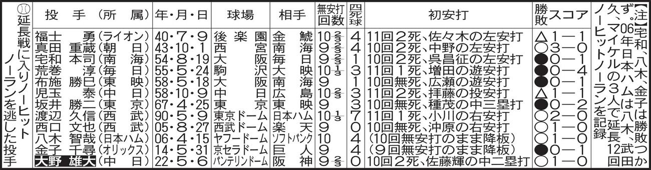 延長戦に入りノーヒットノーランを逃した投手