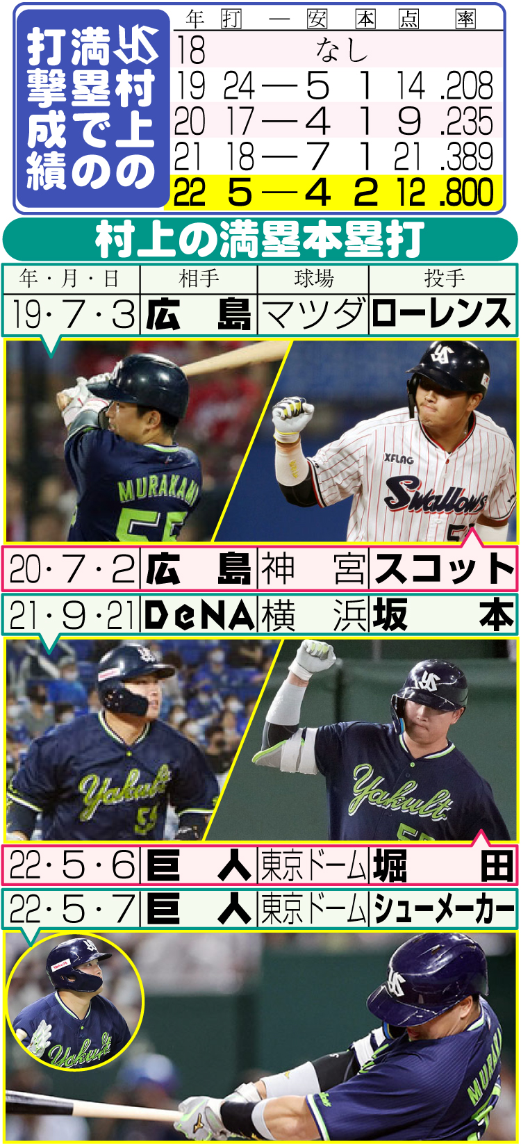 ヤクルト村上の満塁での成績