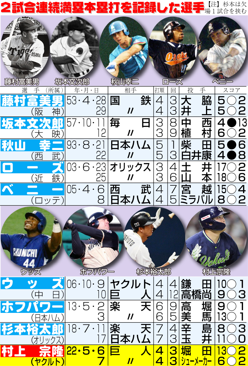2試合連続満塁本塁打を記録した選手