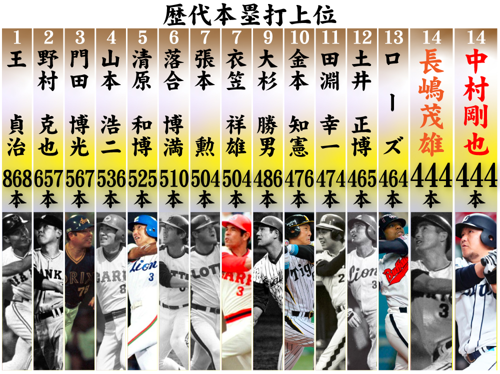 歴代本塁打上位