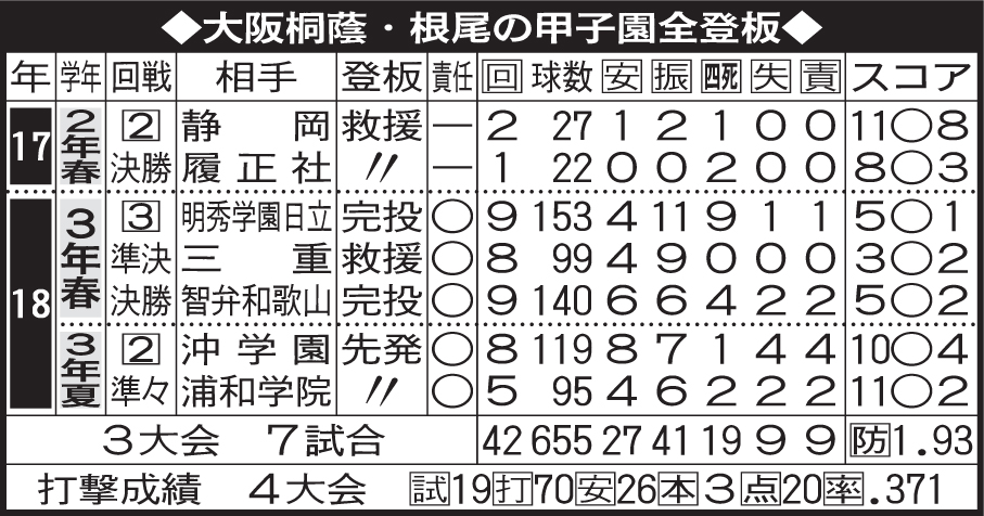 大阪桐蔭・根尾の甲子園全登板