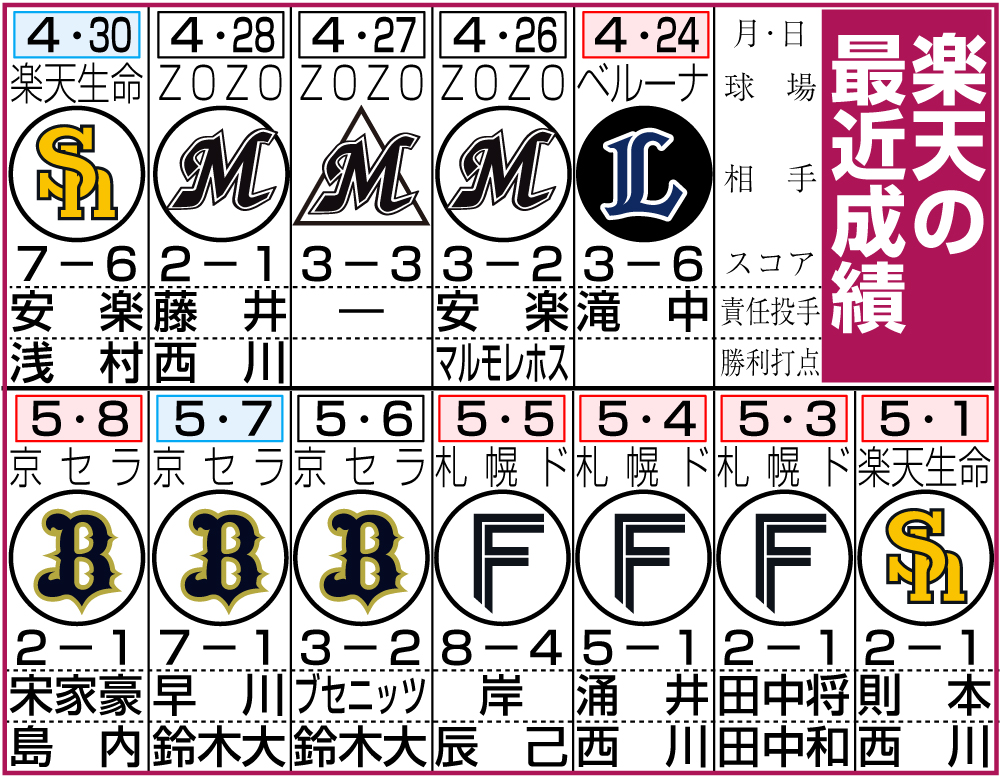 楽天の最近の成績