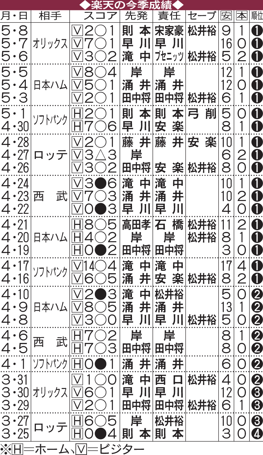 楽天の今季成績（5月8日現在）